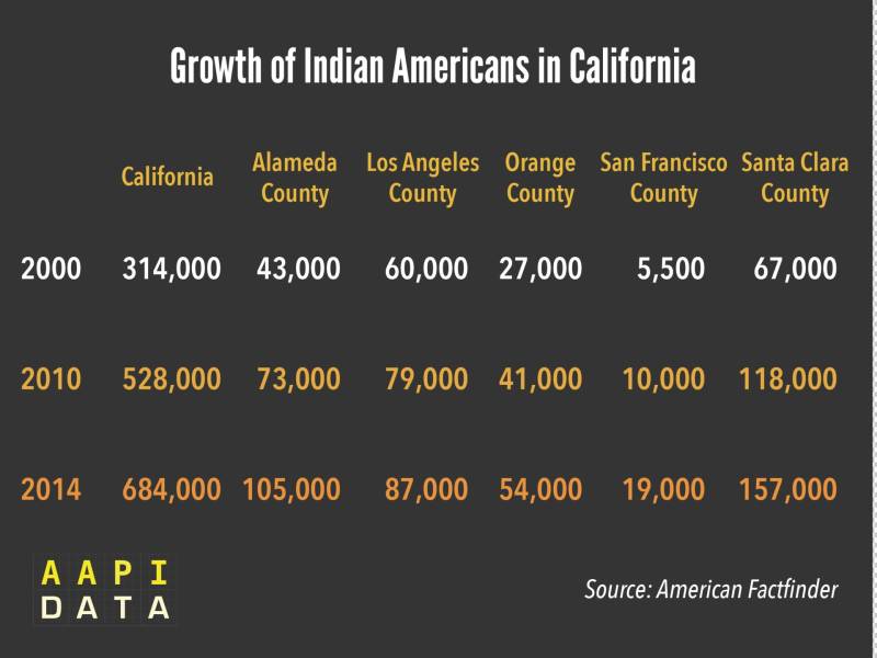 According to the US Census, more than 350,000 Indians moved to California in the last 15 years – many of them South Indians – most of them to Santa Clara and Alameda Counties.