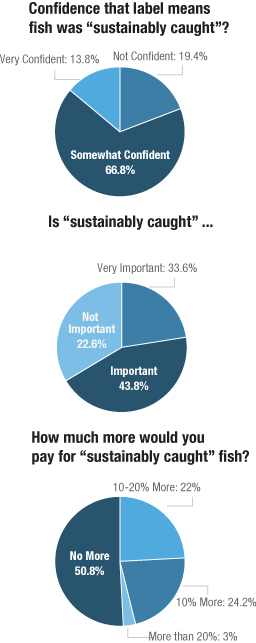 Poll results from a recent survey of 3,000 Americans, conducted on behalf of NPR, by Truven Health Analytics. Questions were asked — in general — about sustainable seafood and labeling.  Source: Truven Health Analytics-NPR Health Poll; margin of error +/- 1.8 percentage points  Credit: Matt Stiles