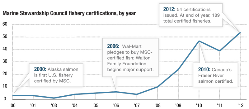   Source: Marine Stewardship Council documents, NPR research  Credit: Matt Stiles, Margot Williams