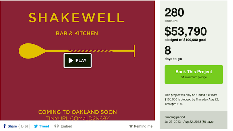 Shakewell Bar and Kitchen’s Kickstarter hopes to raise $100,000 by noon on Aug. 22.