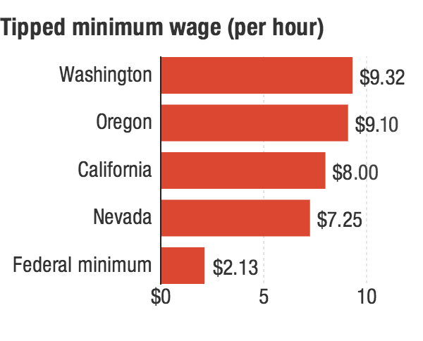 Tipped minimum wage (per hour)