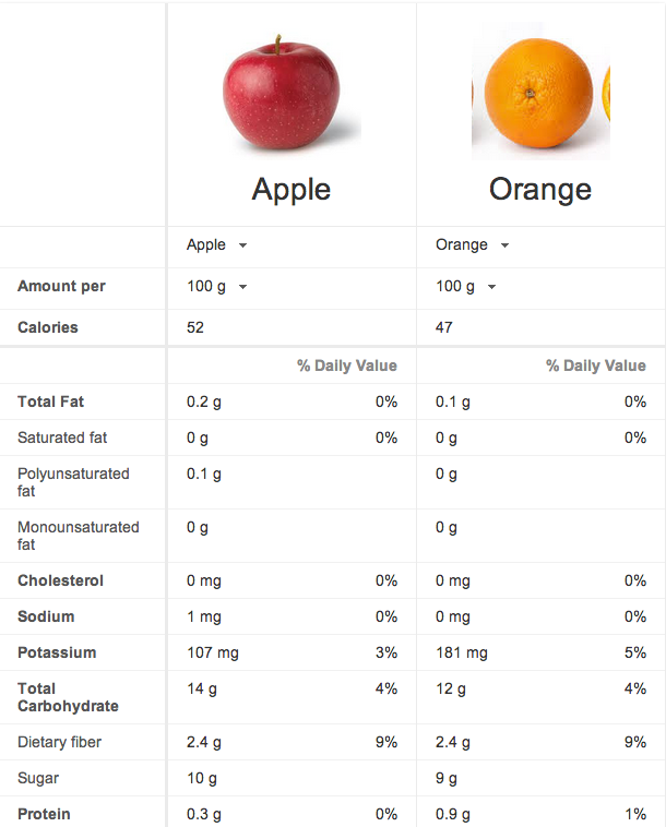 Comparing apples to oranges. Image: Google