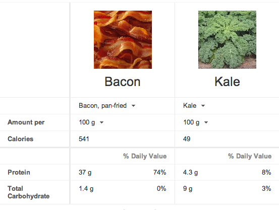 Compare Bacon to Kale. Image: Google
