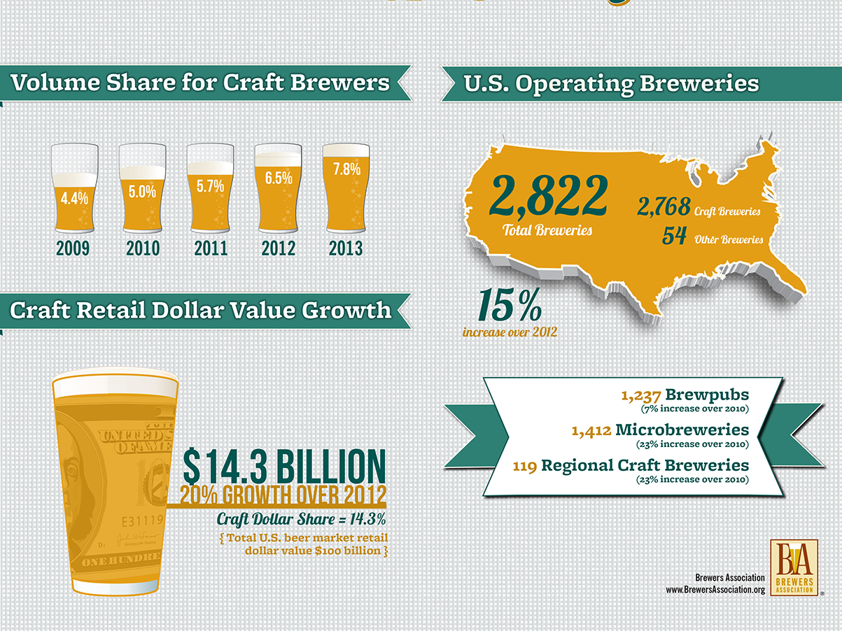 Craft breweries now make up 98 percent of all U.S. operating breweries. Of course, overall sales are still dwarfed by traditional beers. Infographic: Courtesy of the Brewers Association
