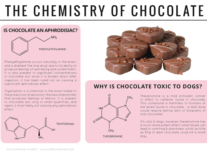 The chemistry of chocolate. Image: Courtesy of Compound Interest