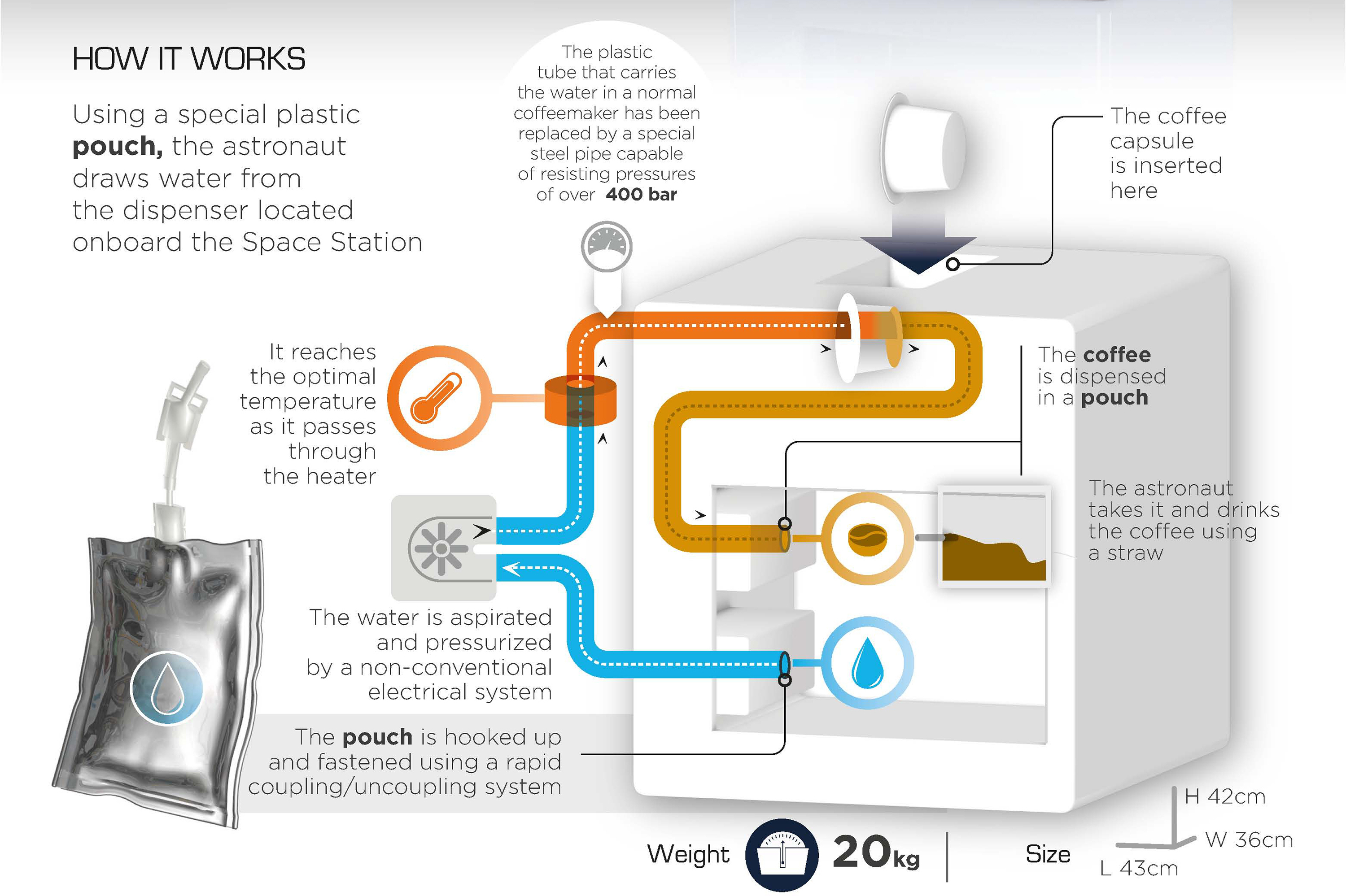 How the ISSpresso system works. Infographic: Courtesy of Lavazza