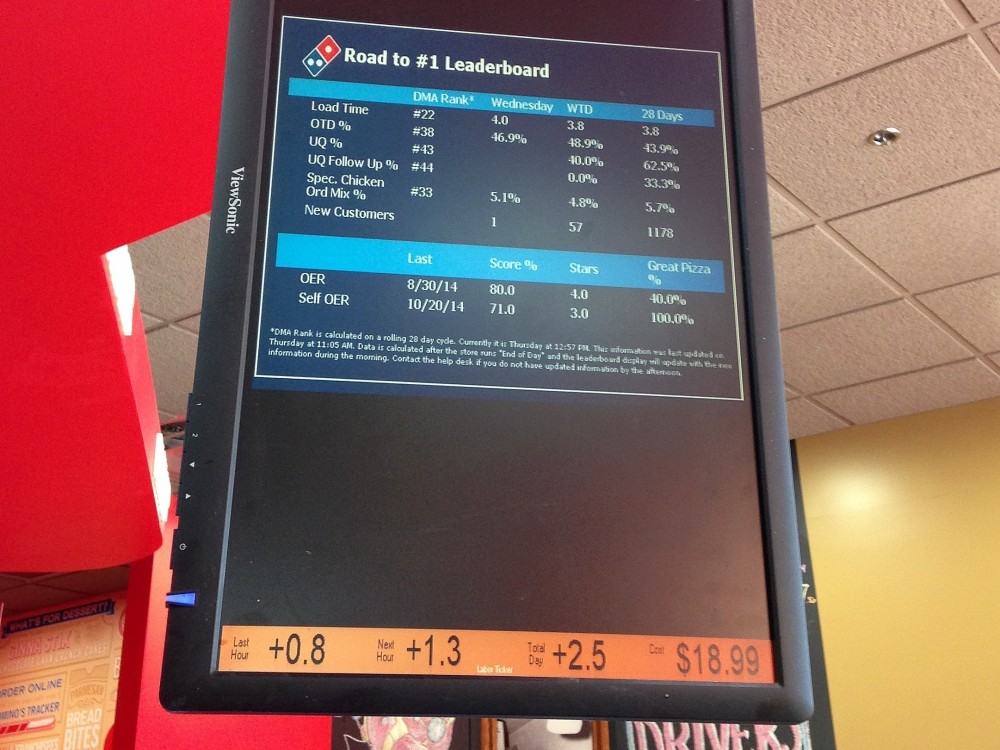 A stats board displayed at the Domino's flagship store in Grand Rapids, Mich. Photo: Emily Fox/Michigan Public Radio 