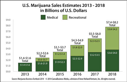 U.S. Marijuana Sales Estimates 2013-2018 (Source: Marijuana Business Factbook  2014, CannaBusiness Media)