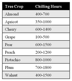 Chill hour chart from UC Davis.
