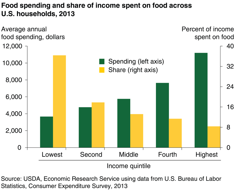 Households spend more money on food when incomes rise, but that expenditure represents a smaller portion of income. Image: USDA Economic Research Service