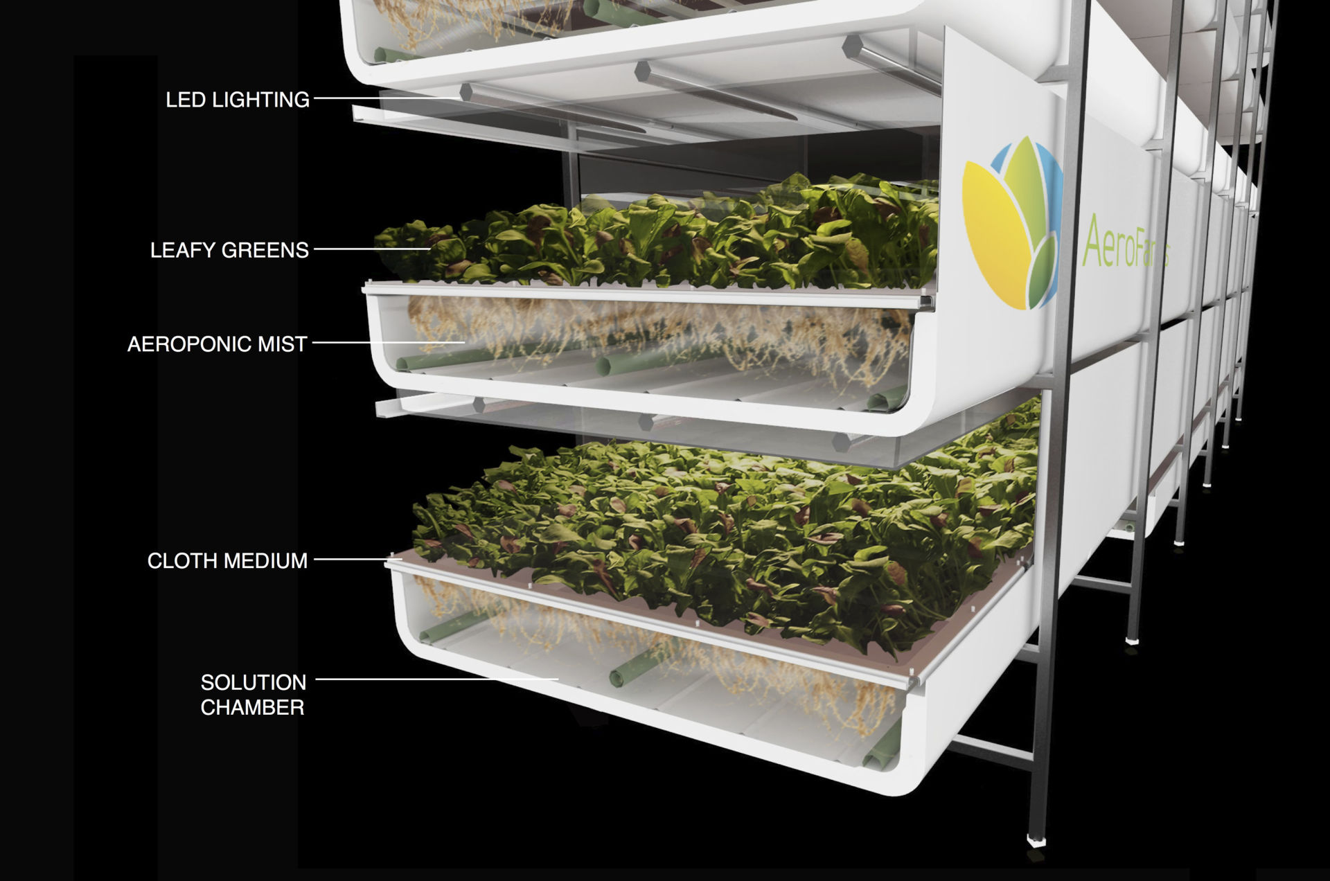 A diagram showing AeroFarms' patented aeroponic indoor growing technology.