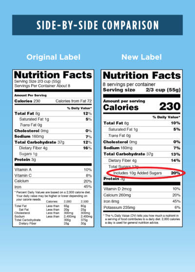 Coming soon: The redesigned nutrition facts label will highlight added sugars in food. The label also will display calories per serving, and serving size, more prominently.