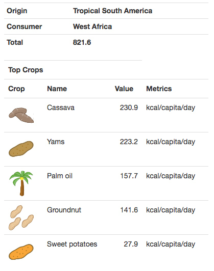 This screenshot of an interactive graphic shows that, on average, crops that originated in tropical South America contribute 821.6 calories daily to West African diets.