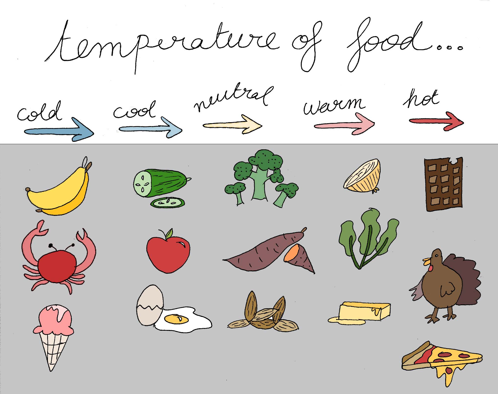 Spectrum of food temperatures