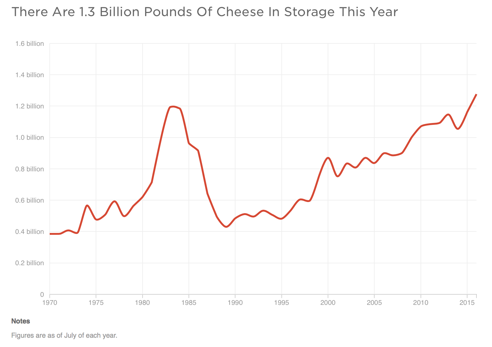 There Are 1.3 Billion Pounds Of Cheese In Storage This Year