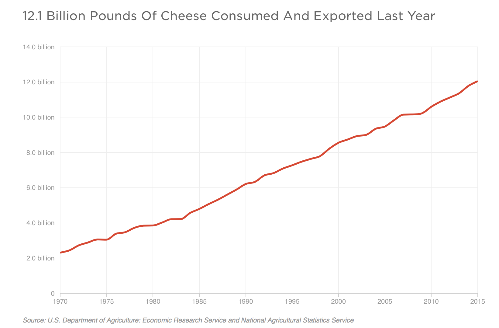 12.1 Billion Pounds Of Cheese Consumed And Exported Last Year