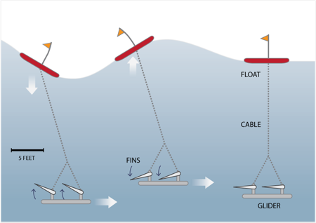 The Wave Glider's passive propulsion system harnesses the up-and-down motion of sea swells for locomotion. Diagram: Liquid Robotics
