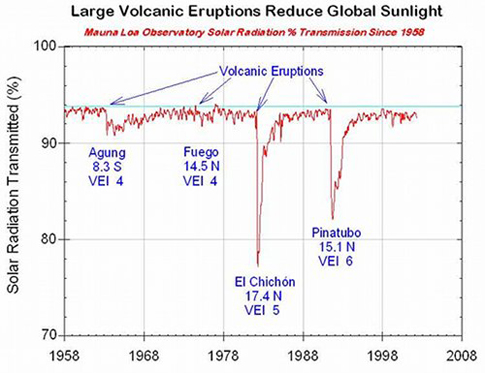 NOAA plot showing a decrease in solar radiation reaching the Earth's surface after major volcanic eruptions