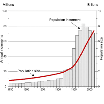 A world population graph similar to the one I saw. Image: United Nations