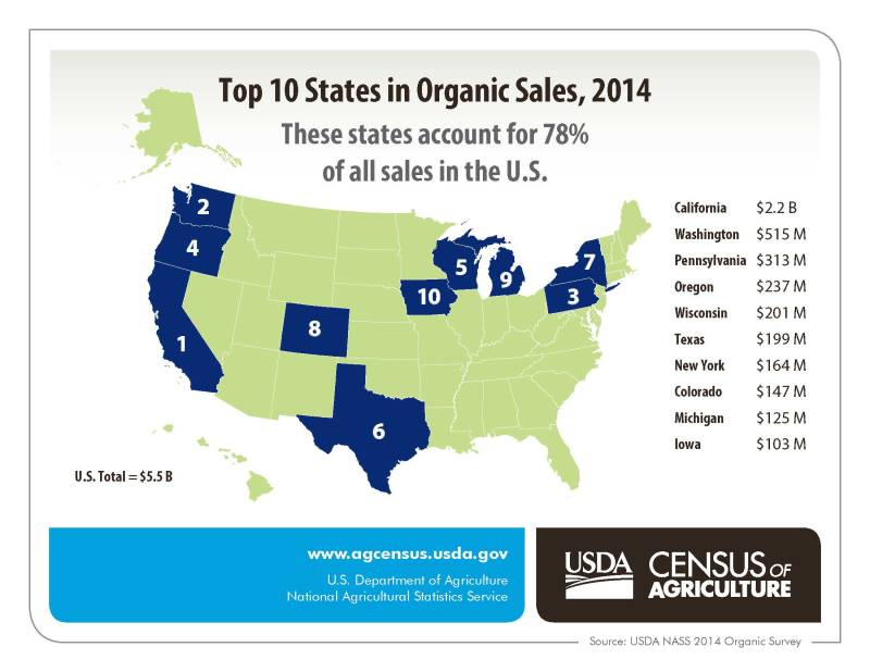 Top Ten States in Organic Sales 2014