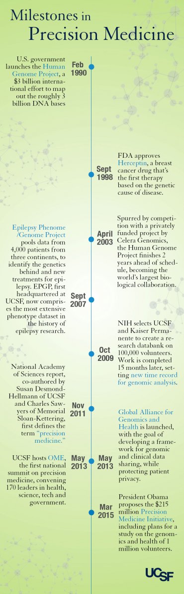 A timeline of precision medicine milestones