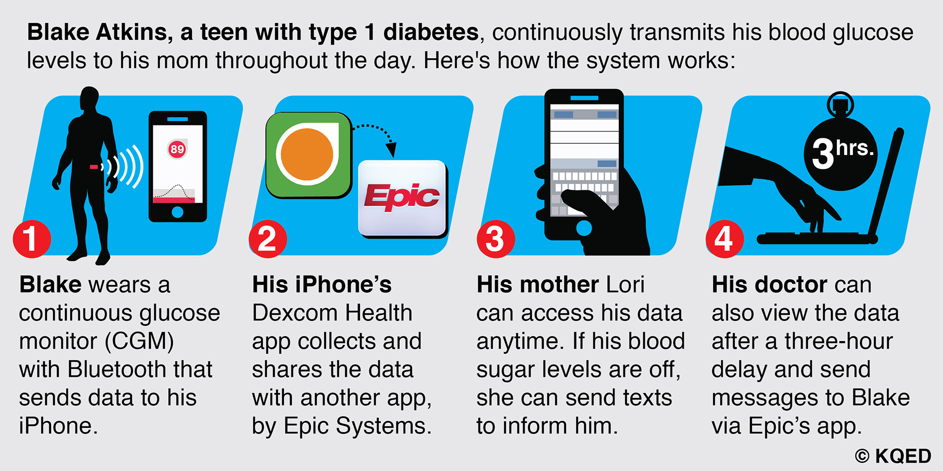 How data flows from Blake's continuous glucose monitor to his mobile phone, and from there, to his caregivers.