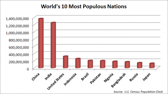 10 most populous nations
