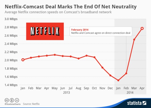 This chart shows how Netflix connection speeds of Comcast subscribers have improved dramatically since the two companies  struck a deal allowing Netflix direct access to Comcast's broadband network. 