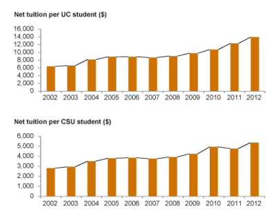  PPIC; data from Integrated Postsecondary Education Data System (IPEDS). Inflation-adjusted in 2012 dollars.
