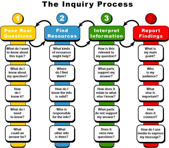 Diagram of the inquiry process