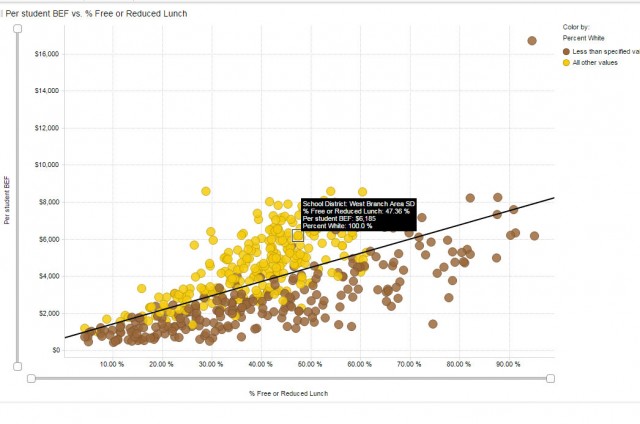 The interactive graph plots per-student Pennsylvania state funding as a function of district wealth. This graph sparked a lot of discussion about equity in school funding while reinforcing math concepts in statistics like a best fit linear regression line, as well as how data is used to make arguments to the public. (David Mosenkis)