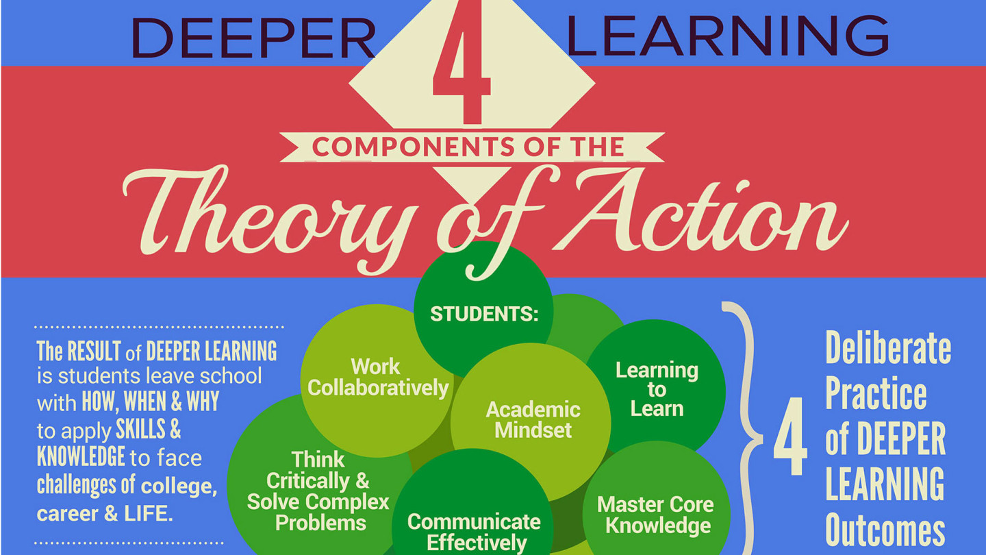 Steps to Create the Conditions for Deep, Rigorous, Applied Learning