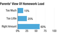does homework help students