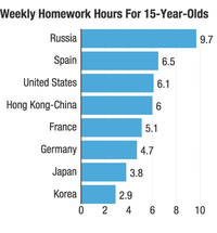 Statistics on effectiveness of homework