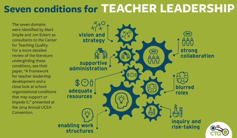 Promote Teacher Leadership