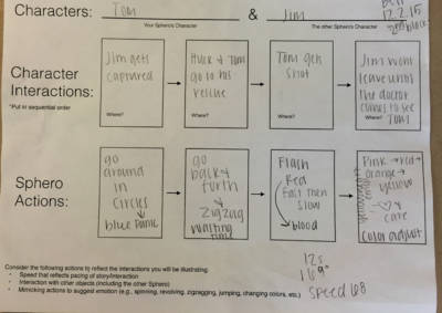 Students filled in graphic organizers to justify their programming choices with textual evidence.