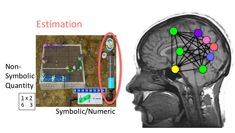 A screen capture of Fog Stone Island juxtaposed with an image of the brain shows how multiple multiple brain regions are being stimulated while working on multiplying fractions.