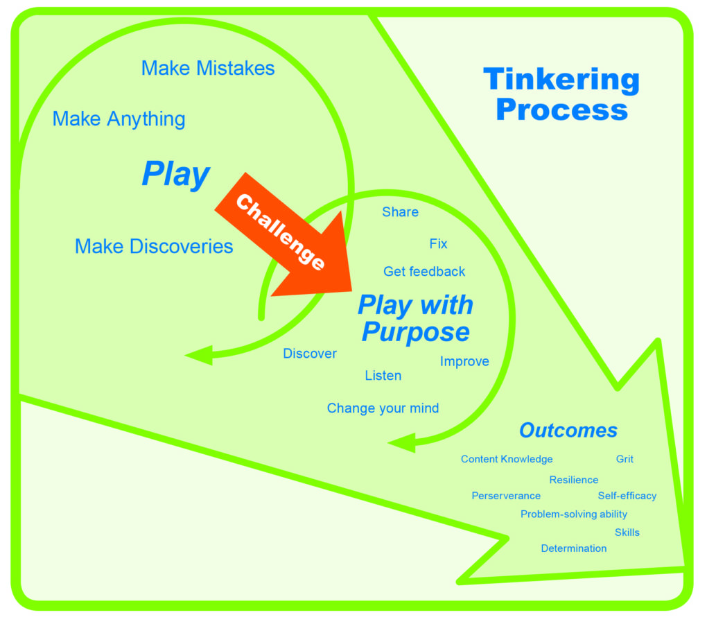 A graphic showing how play and purpose lead to outcomes when tinkering in class.
