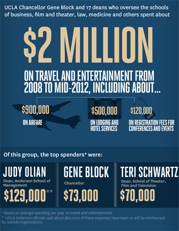 Infographic: UCLA's big spenders