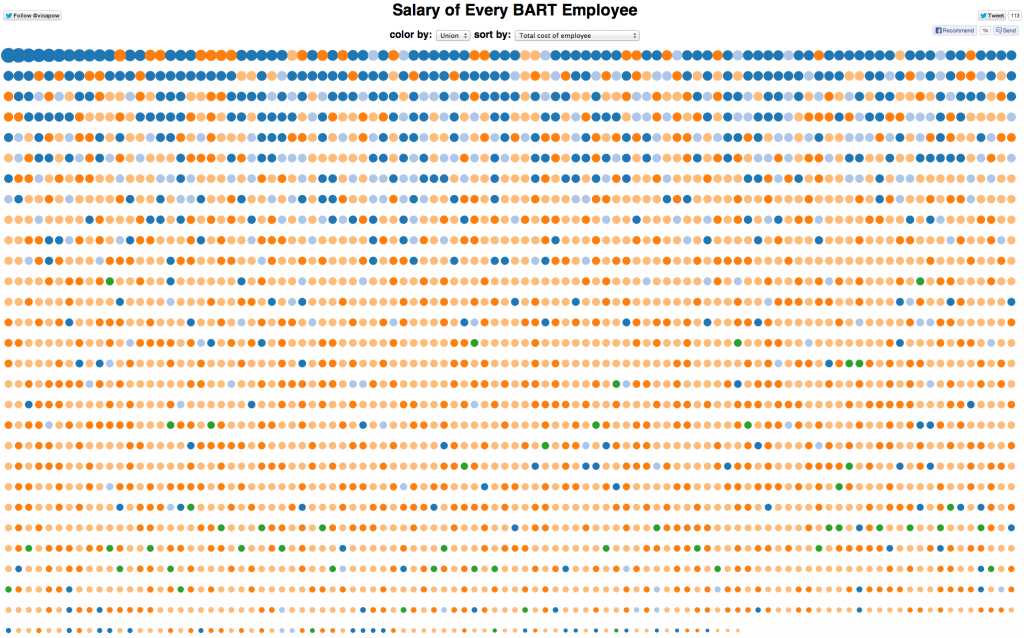 Victor Powell's visualization of the total cost of BART employees lays out each individual's salary with colored dots.