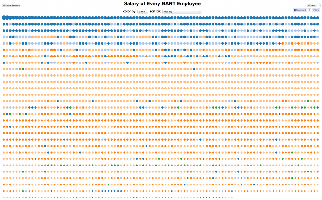 Salaries organized by base pay.