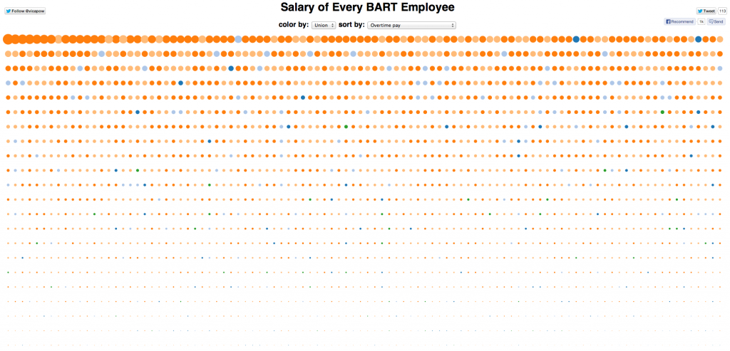 Employees sorted by overtime pay.