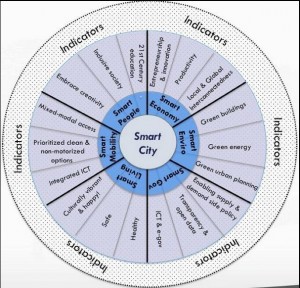 The Smart Cities Wheel, by Fast Company's Boyd Cohen.