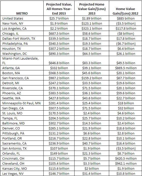 Zillow's Home Values Report December 2013