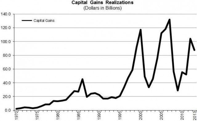 Capital gains reported on California income tax returns, 1970-2011. (California Department of Finance)