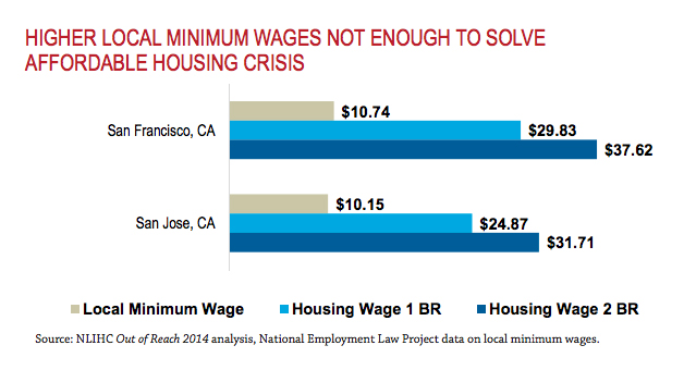 Minimum wage workers in San Francisco and San Jose still fall short of being able to afford housing. (National Low Income Housing Coalition)