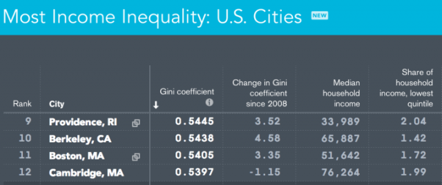Bloomberg recently ranked U.S. cities for income inequality. Berkeley ranked tenth. (Berkeleyside)