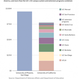 The University of Phoenix's San Diego campus has received more GI funds since 2009 than all 10 UC campuses combined. (CIR)