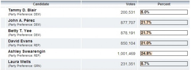 Screen capture of the Secretary of State's latest tally in the primary race for state controller. The top two candidates will appear on the November ballot. 