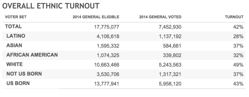 Data from California's 2014 general election that shows voter participation by various subgroups.